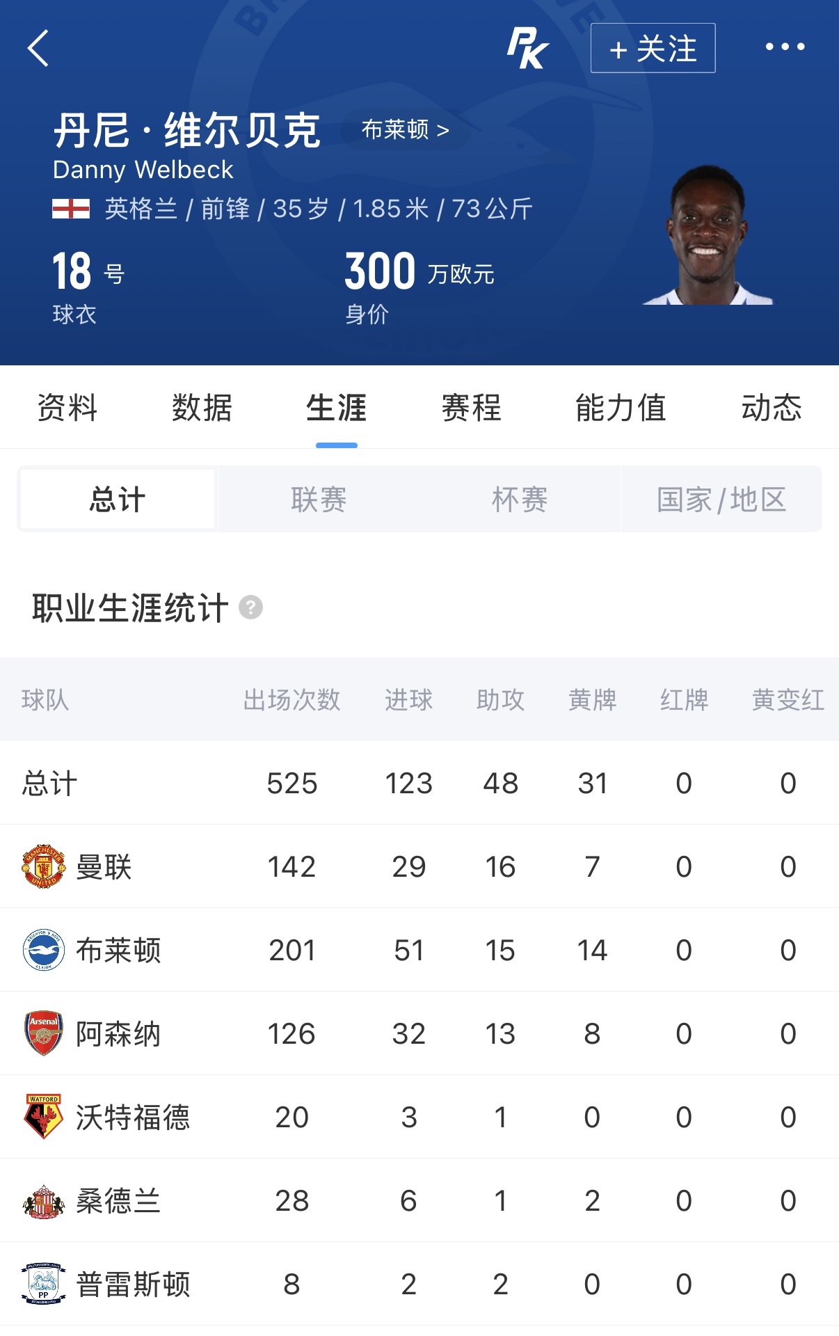 35岁维尔贝克自由转会切尔西，曼联青训枪手五年履历