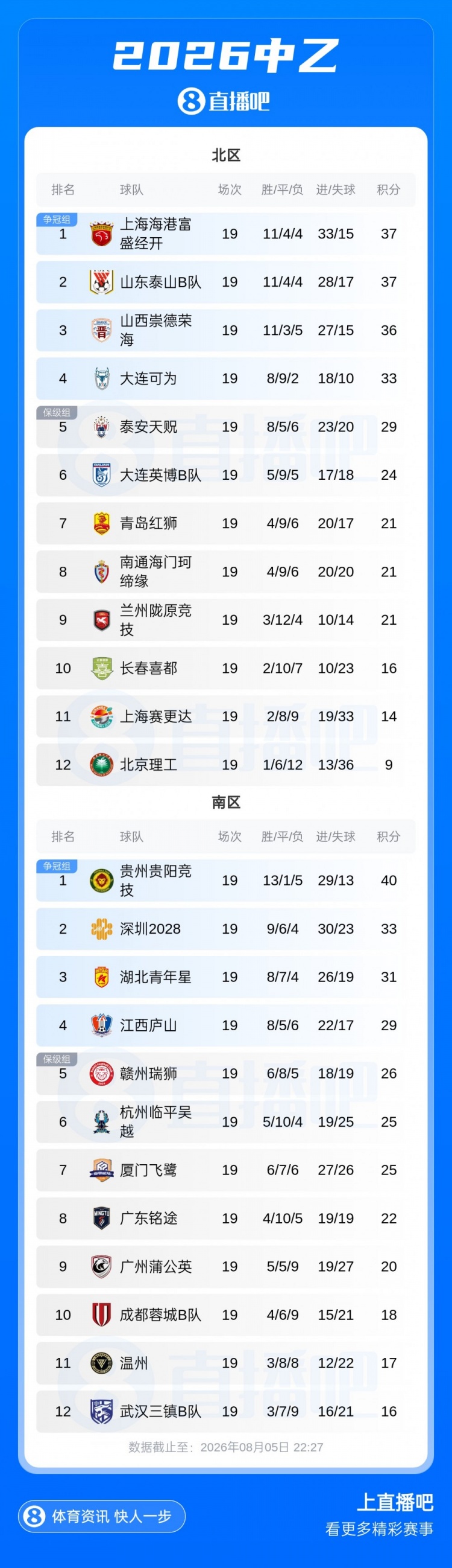 贵州贵阳竞技7分领跑锁定争冠组 江西庐山绝杀升至南区第四 贵州贵阳竞技7分领跑锁定争冠组 江西庐山绝杀升至南区第四