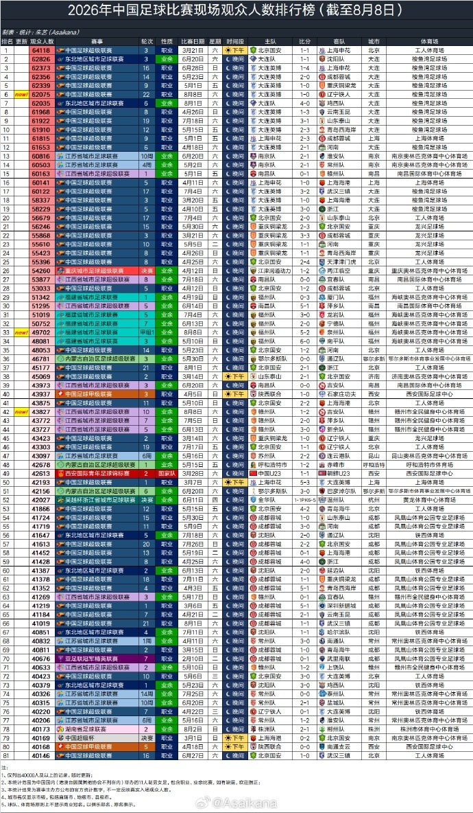 8月8日国内三场足球赛观众均破4万 辽宁德比62075人排今年第6