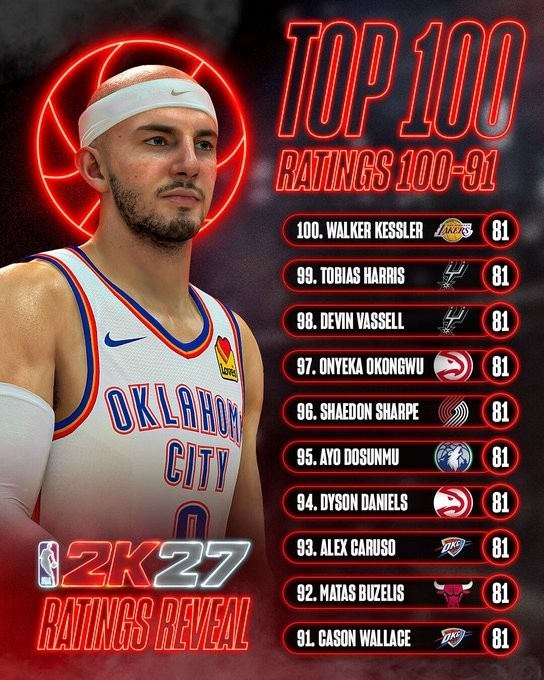 2K27能力值91-100全为81 凯斯勒领衔卡鲁索在列