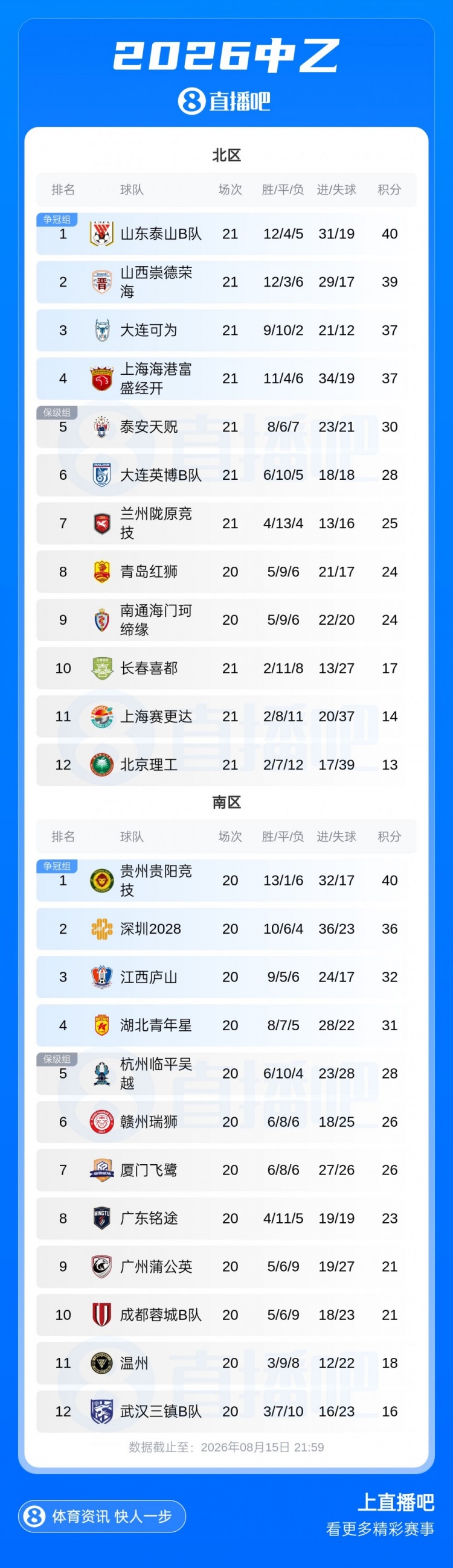 中乙北区争冠组出炉 泰山B队山西大连可为海港B队提前晋级 中乙北区争冠组出炉 泰山B队山西大连可为海港B队提前晋级