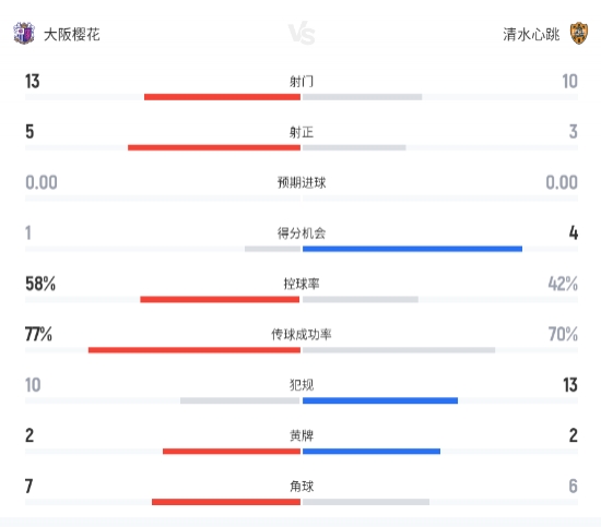 J联赛：蒂亚戈单骑闯关，大阪樱花1-0清水心跳