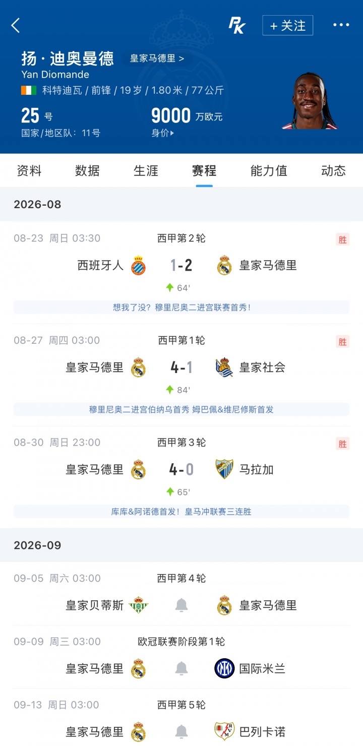 还需等待！皇马1.4亿欧新援迪奥曼德3轮西甲仅踢57分钟，0球0助攻