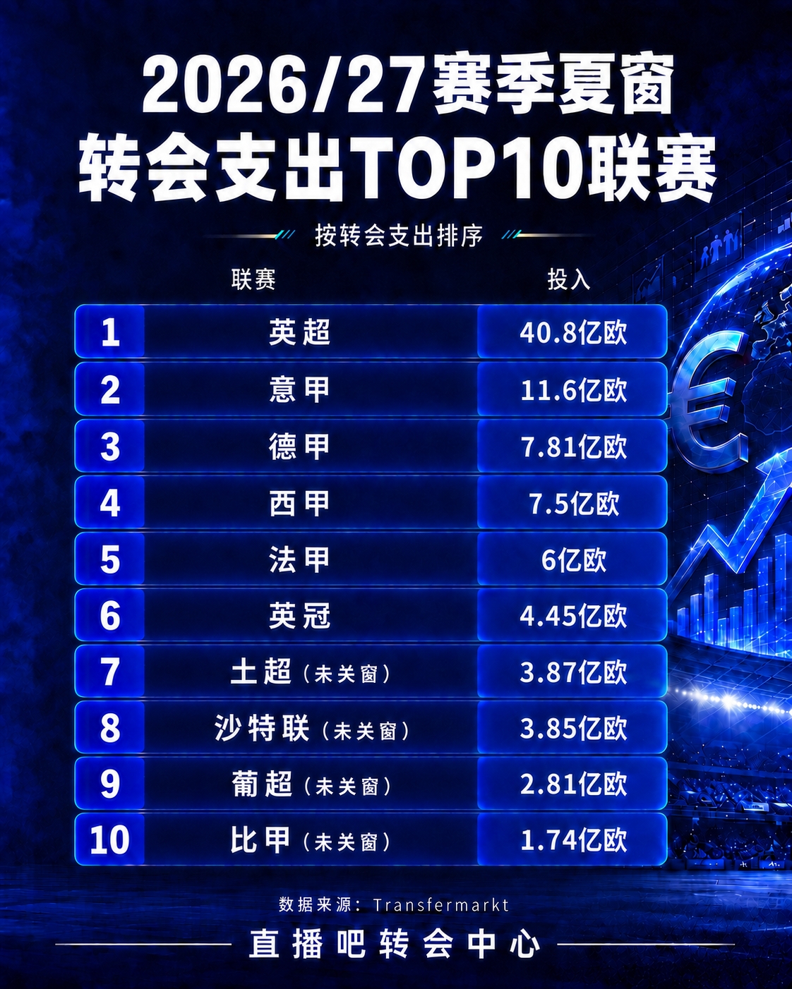 夏窗联赛投入TOP10:英超40.8亿欧断层第一!英冠第6,沙特联第8 夏窗联赛投入TOP10:英超40.8亿欧断层第一!英冠第6,沙特联第8