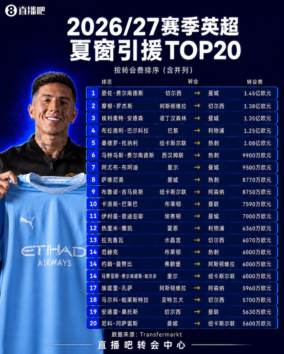 英超夏窗TOP20:恩佐1.45亿空降标王!5人上亿,14笔内部豪购