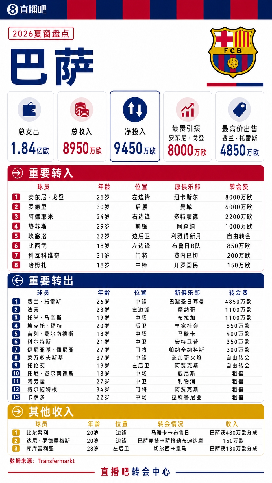 巴萨夏窗:8000万欧签戈登,6000万欧签罗德里;4850万欧出售费兰