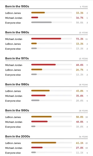 112名球员选GOAT：詹姆斯49-46险胜乔丹 8名老詹前队友倒戈投MJ